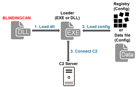 BLINDINGCAN - Malware Used by Lazarus -