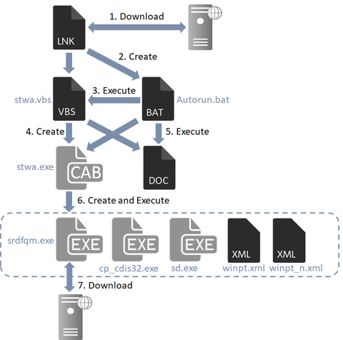 Attack Convincing Users to Download a Malware-Containing Shortcut File