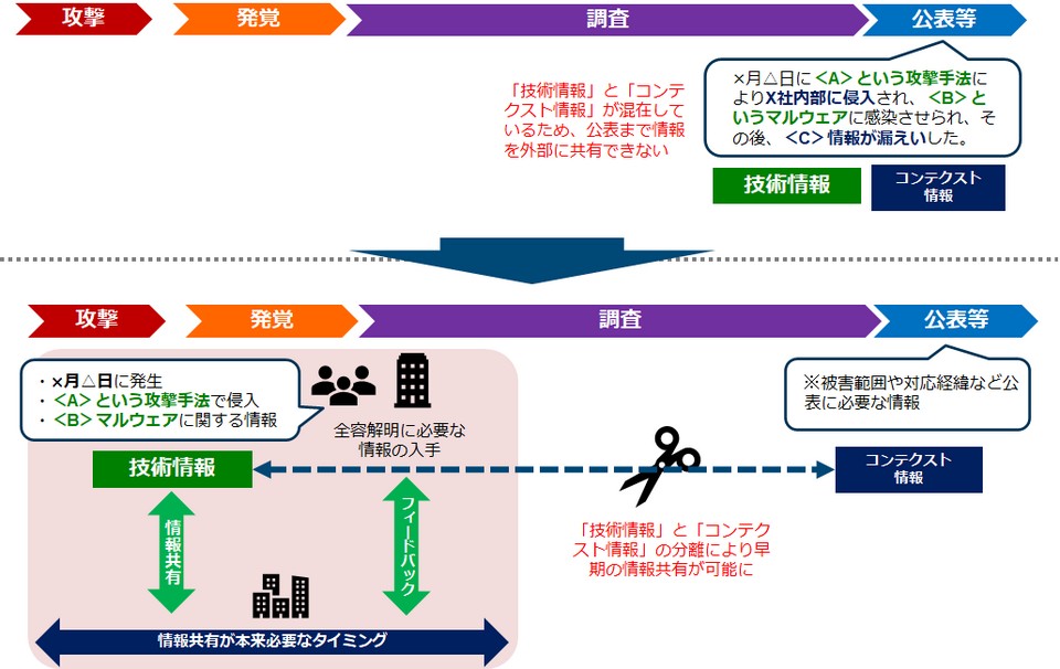 情報共有と公表の分類